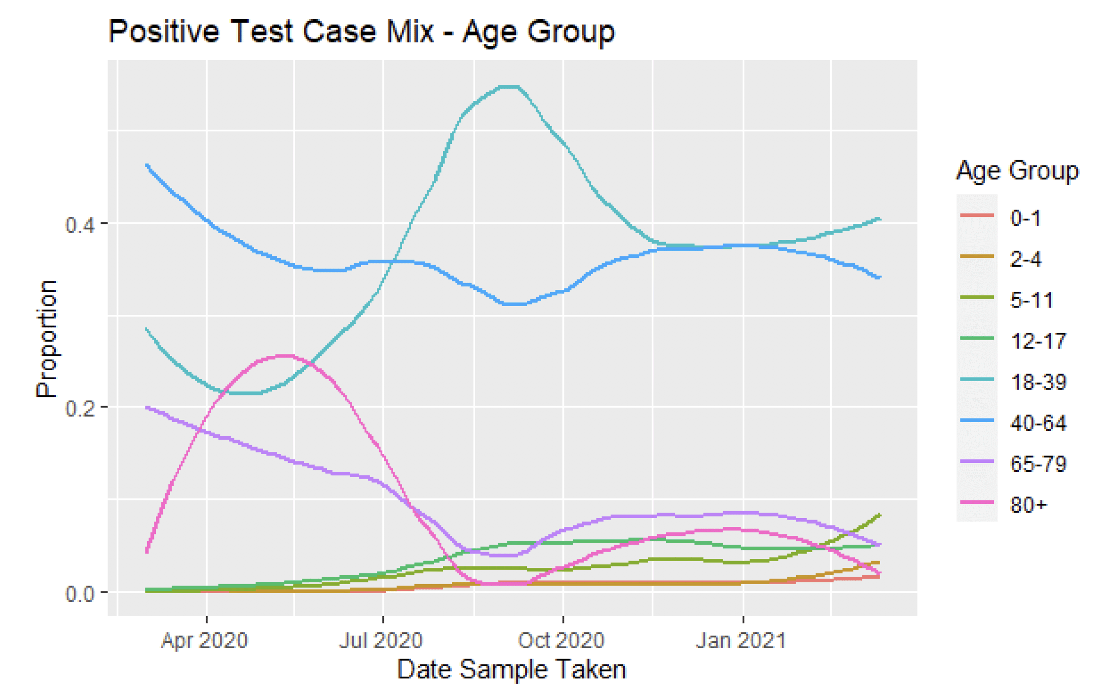 Proportion of positive tests, by age group, from March 2020 to March 2021.