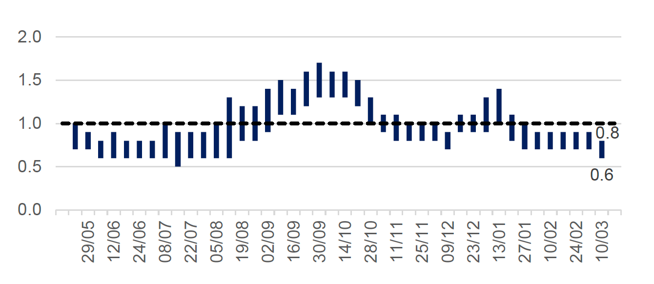 The R number has varied over the pandemic with the estimated range moving above one in Autumn 2020 and January 2021. For the number of infectious people to fall we need to keep the R number consistently below 1.
The latest R value for Scotland (published on 11 March) has reduced to between 0.6 to 0.8 compared to the previous five weeks estimate of between 0.7 and 0.9 (Figure 1), with a growth rate of between -6% and -4% implying that the number of infectious people is falling. 
