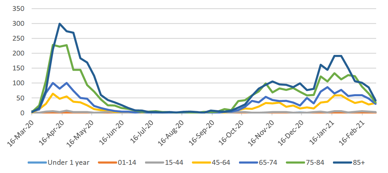This figure shows the number of deaths over time for seven different age groups. In April 2020 the number of deaths in the four age groups for 45+ reached a peak with the highest number of deaths being in the 85+ group. Deaths then declined steeply and the number of deaths were very low in all age groups during July to September. In October the number of deaths started to increase and then plateaued during November and December for the four age groups 45+. At the end of December deaths rose steeply again to another peak in January with the highest deaths being in the 85+ group. The number of deaths has since declined steeply with the largest decrease in the 85+ age group. Followed by a sharp decline in the 75-84 age group. Deaths in the under 44s has remained very low throughout the whole period.
Over the last three weeks deaths involving coronavirus have declined most in those aged 75-84 and have gone down by 72% to 7 March and deaths in those aged 85+ have declined by 61% over the same time.
