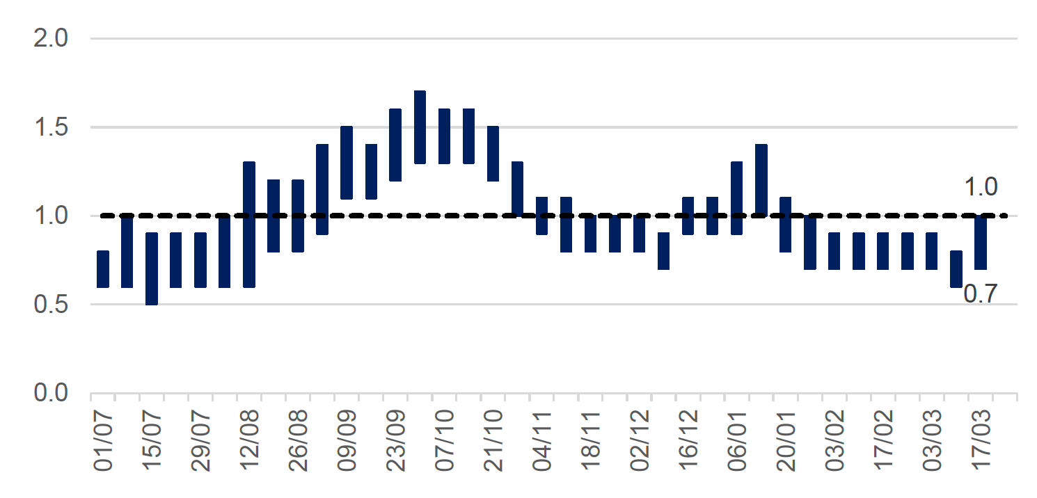 The R number has varied over the pandemic with the estimated range moving above one in Autumn 2020 and January 2021. For the number of infectious people to fall we need to keep the R number consistently below 1.
The latest R value for Scotland (published on 18 March) has increased to between 0.7 to 1.0 compared to the previous weeks estimate of between 0.6 and 0.8 (Figure 1), with a growth rate of between -6% and -2% implying that the number of infectious people is still falling. 
