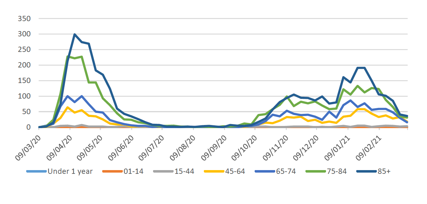 This figure shows the number of deaths over time for seven different age groups. In April 2020 the number of deaths in the four age groups for 45+ reached a peak with the highest number of deaths being in the 85+ group. Deaths then declined steeply and the number of deaths were very low in all age groups during July to September. In October the number of deaths started to increase and then plateaued during November and December for the four age groups 45+. At the end of December deaths rose steeply again to another peak in January with the highest deaths being in the 85+ group. The number of deaths has since declined steeply with the largest decrease in the 85+ age group observed first followed by a sharp decline in the 75-84 age group. Over the last three weeks to 14 March, deaths have declined most in the 65-74 age group (73%). Deaths in those aged 85+ have declined by 64% and those aged 75-84 by 65%. Deaths in the under 44s have remained very low throughout the whole period.