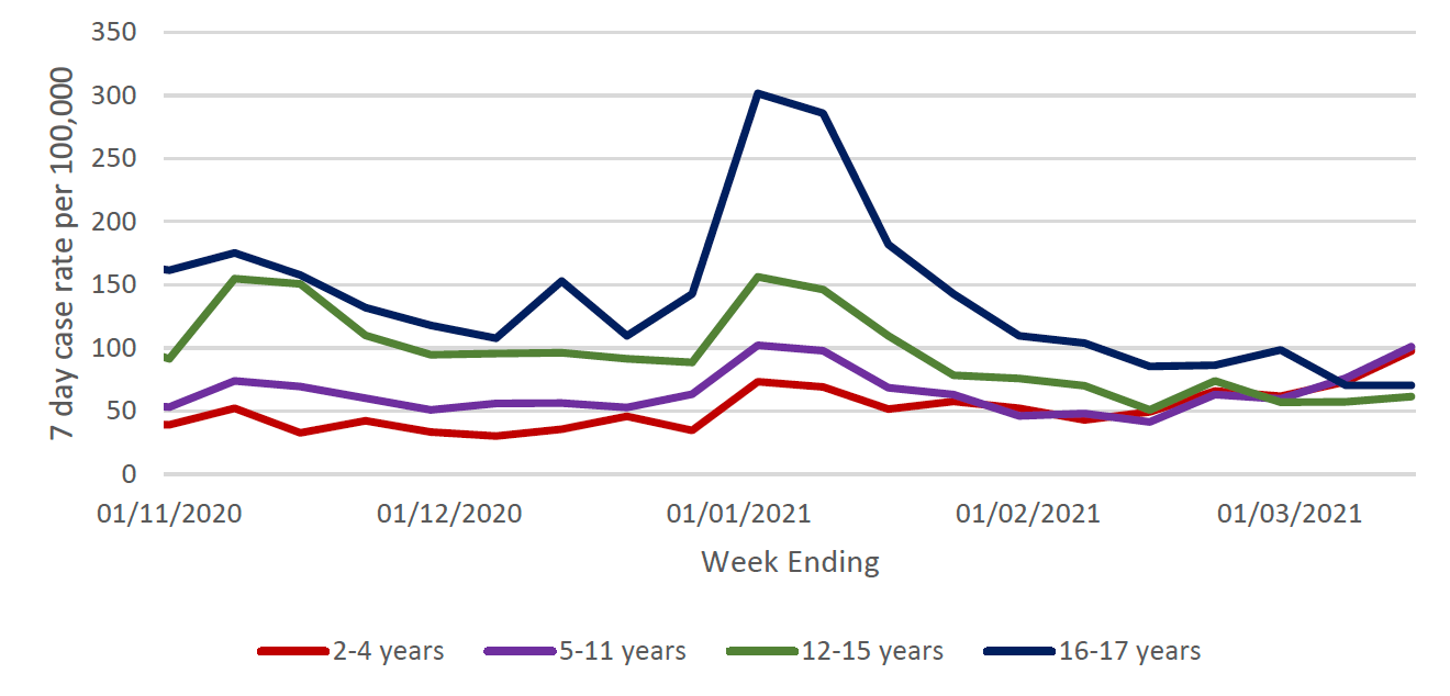 This figure shows the 7-day case rate of school pupils who tested positive for COVID-19, grouped in four age groups, during the period 1 November 2020 to 14 March 2021. The rates for all age groups have varied over time with a sharp increase in rates for all groups at the start of January, with the 16/17 age group or S4-S6 school year group with the highest rate. The rates reduced back down to their lowest levels at the beginning of February. The rates for the age groups 2-4 and 5-11 have increased again while the rates for the other groups have remained stable.