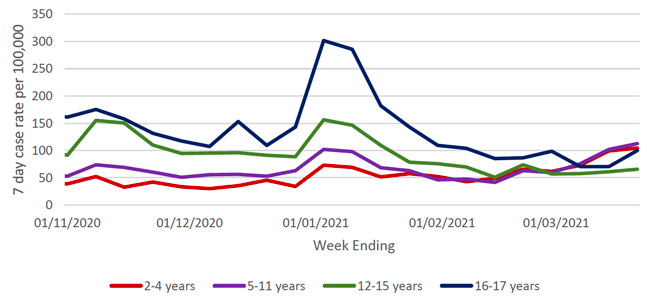 This figure shows the 7-day case rate of school pupils who tested positive for COVID-19, grouped in four age groups, during the period 1 November 2020 to 21 March 2021.  The rates for all age groups have varied over time with a sharp increase in rates for all groups at the start of January, with the 16/17 age group or S4-S6 school year group with the highest rate. The rates reduced back down to their lowest levels at the beginning of February. The rates for all age groups have increased again in the last week.