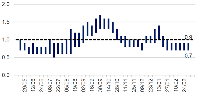 The R number has varied over the pandemic with the estimated range moving above one in Autumn 2020 and January 2021. For the number of infectious people to fall we need to keep the R number consistently below 1.

The latest R value for Scotland (published on 4 March) has remained the same as the previous four weeks and was between 0.7 and 0.9 (Figure 1), with a growth rate of between -6% and -2% implying that the number of infectious people is falling. 
