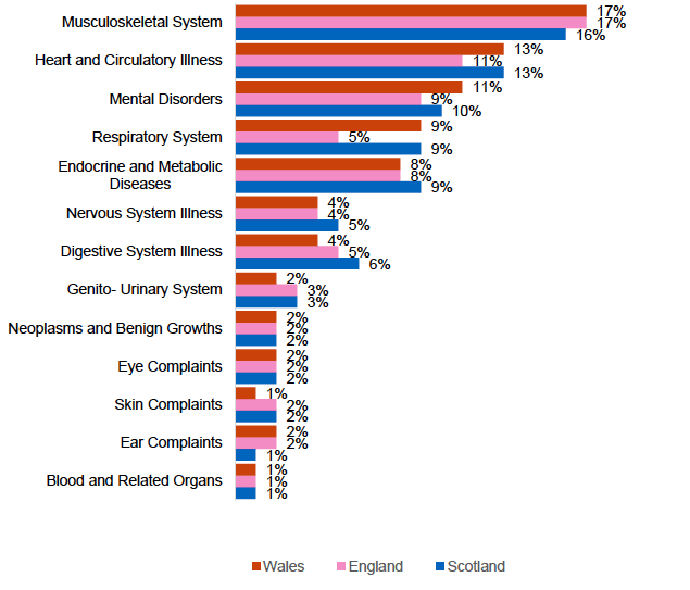 Bar chart of long-term health conditions (grouped) in Scotland, England and Wales, where the most common conditions were ‘musculoskeletal system’, followed by ‘heart and circulatory illnesses’, and ‘mental disorders’, and where ‘heart and circulatory illnesses’ and ‘respiratory system conditions’ were slightly more common in Scotland and Wales than in England.