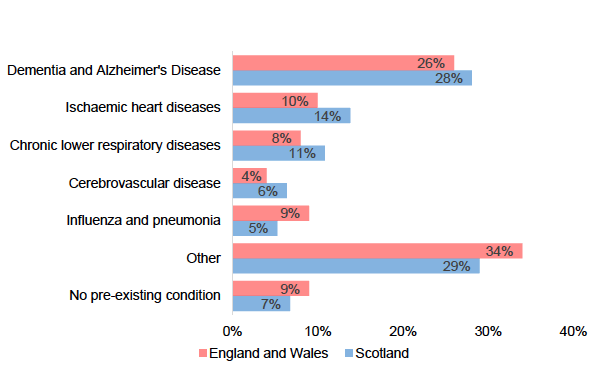 Bar chart showing the main pre-existing medical conditions in deaths involving COVID-19 in Scotland, England and Wales, where the most common condition was ‘dementia and Alzheimer’s disease’, followed by ‘ischaemic heart diseases’ and ‘chronic lower respiratory diseases’.