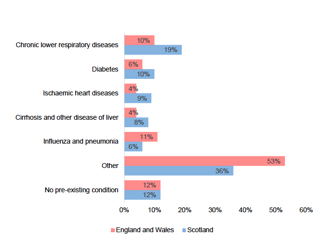 Bar chart showing the main pre-existing medical conditions among women aged under 65 in deaths involving COVID-19 where Scotland had higher rates of ‘chronic lower respiratory diseases’, ‘diabetes’, ‘ischaemic heart diseases’ and ‘cirrhosis and other diseases of the liver’ than England and Wales, and where England and Wales had higher rates of ‘influenza and pneumonia’ and ‘other’ conditions than Scotland.
