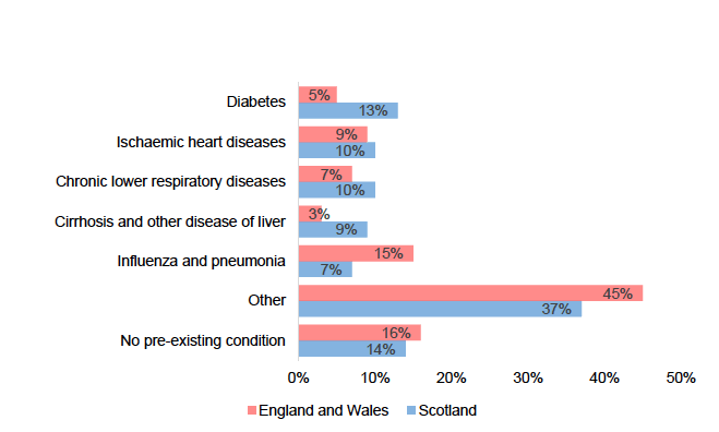 Bar chart showing the main pre-existing medical conditions among men aged under 65 in deaths involving COVID-19 where rates of ‘diabetes’ and ‘cirrhosis and other disease of the liver’ were higher in Scotland than in England and Wales, and where rates of ‘influenza and pneumonia’ and ‘other’ conditions were higher in England and Wales than in Scotland, and where rates of ‘ischaemic heart diseases’ and ‘chronic lower respiratory diseases’ were similar in Scotland and England and Wales. 