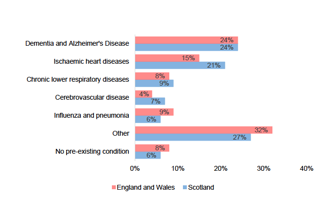 Bar chart showing the main pre-existing medical conditions among men aged 65+ in deaths involving COVID-19 where rates of ‘dementia and Alzheimer’s disease’, ‘chronic lower respiratory diseases’, ‘cerebrovascular disease’, ‘influenza and pneumonia’, and ‘other’ conditions were similar in Scotland and England and Wales.
