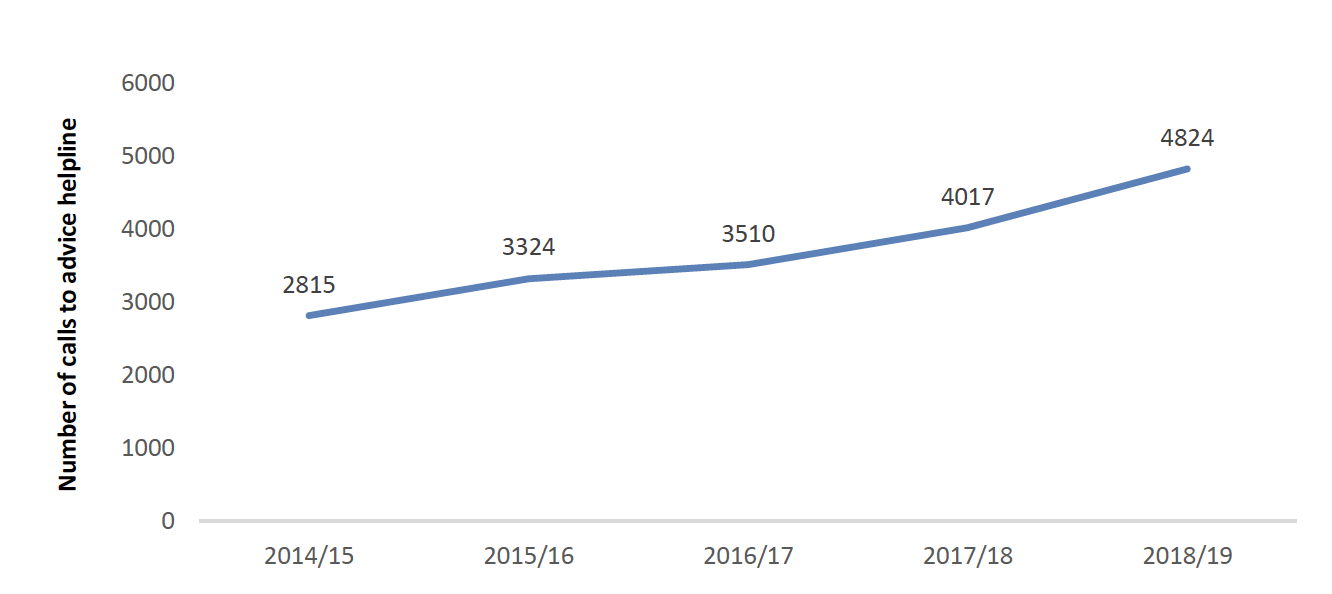 Graph: Call volume usage of CPAG’s Advice Line from 2014 to 2019