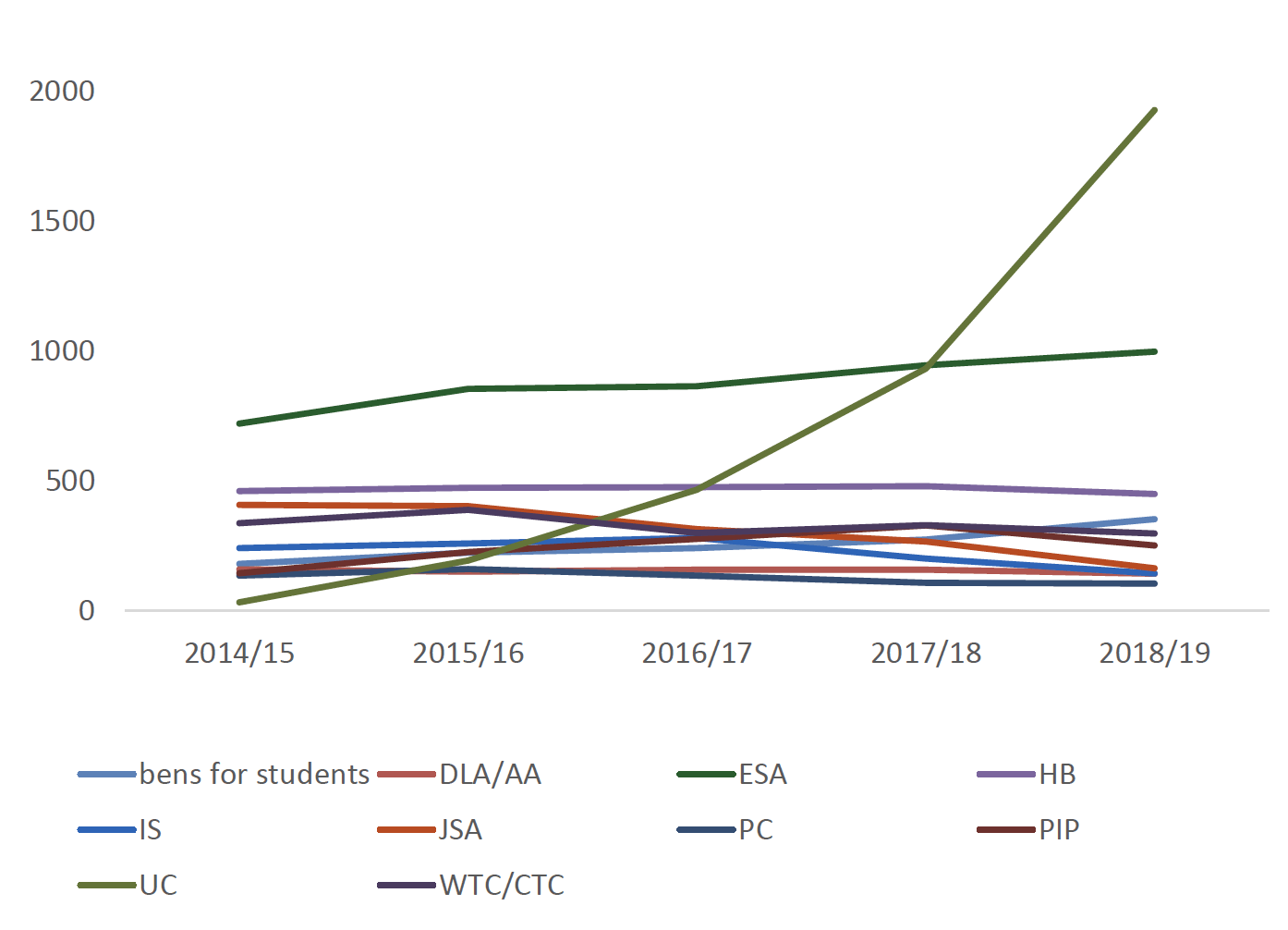 Graph: Number of enquiries made to CPAG’s advice line by enquiry type from 2014 to 2019