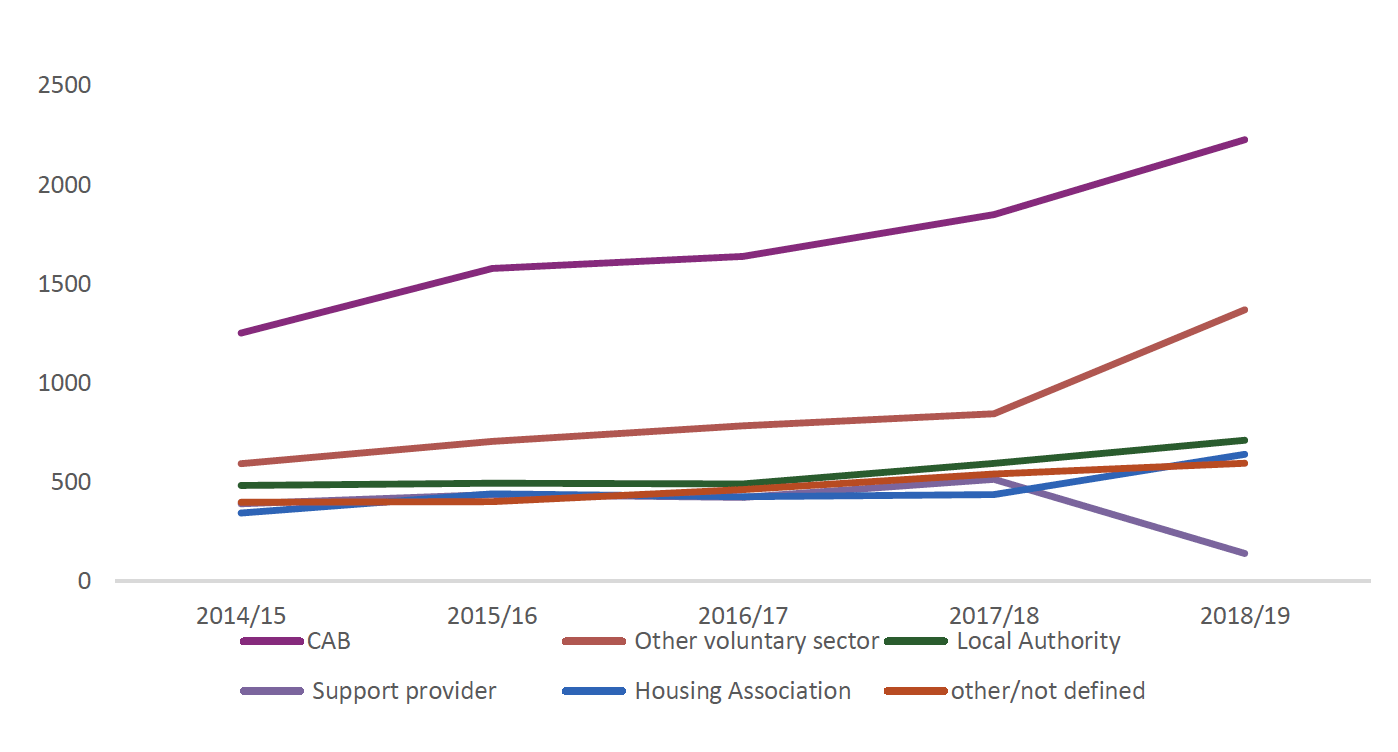 Graph: Number of enquiries made to CPAG’s advice line by organisation type from 2014 to 2019