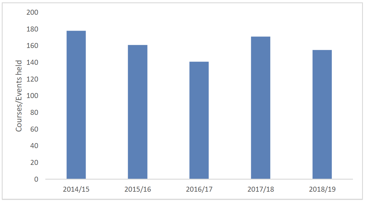 Graph: Number of training courses and events held per year from 2014 to 2019