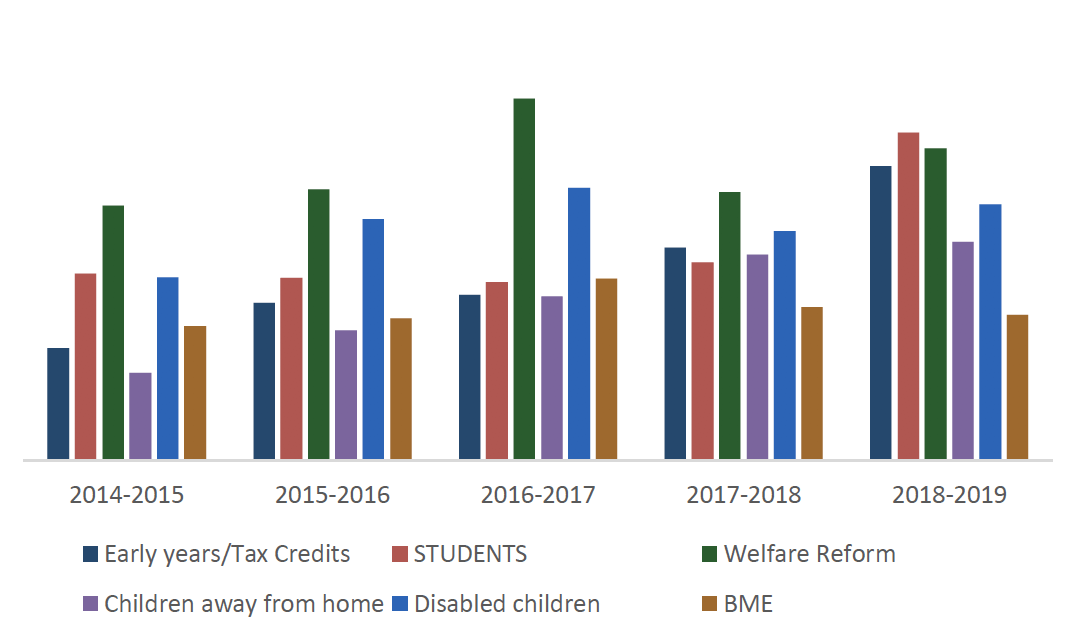 Graph: Number of downloads per CPAG factsheet per year from 2014 to 2019