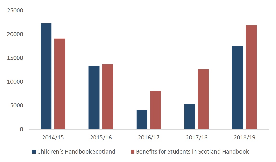 Graph: Number of handbook page views from 2014 to 2019