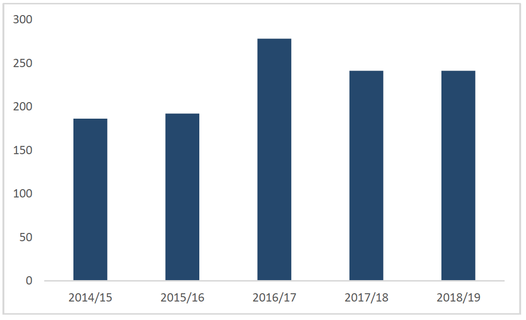 Graph: Number of attendees at annual Welfare Rights Conference from 2014 to 2019