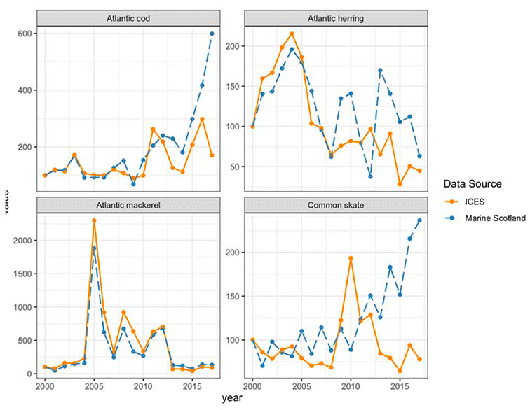 Species-level trends from 2000-2017 for four species of fish