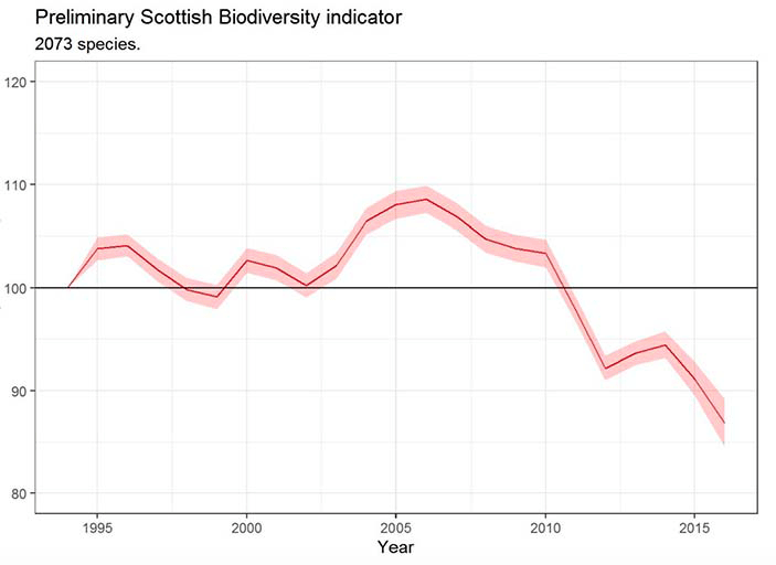 Proposed indicator for Scottish terrestrial and marine biodiversity, 1994-2016