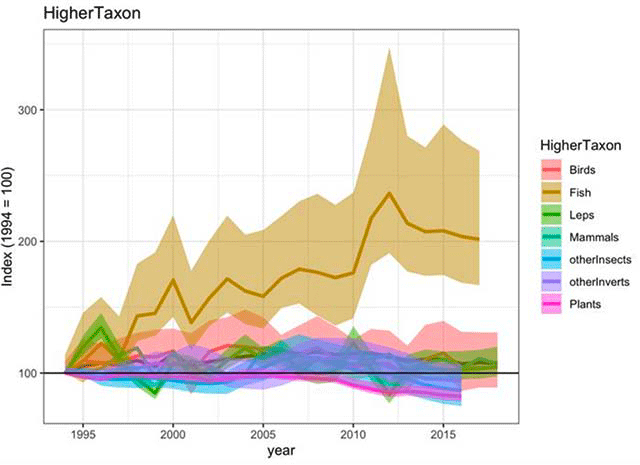 Headline indicator disaggregated by higher taxonomic group for 1994-2018