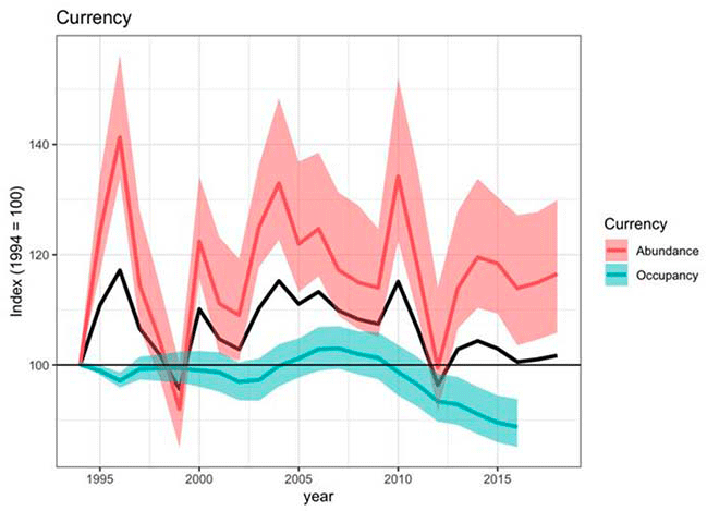 Disaggregation of headline indicator by abundance and occupancy of species, for 1994-2018