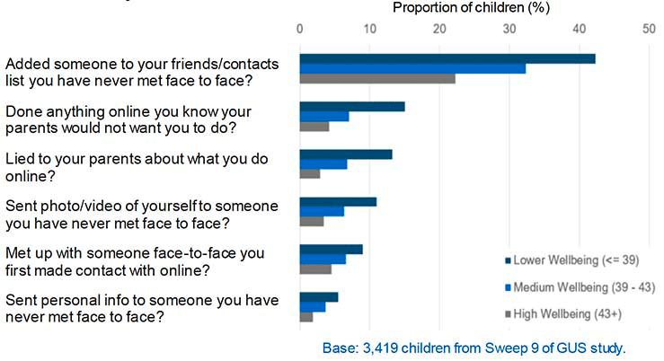 Children with lower wellbeing were more likely to engage in all the risky online behaviours