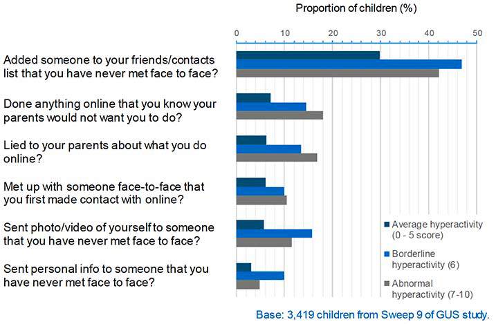 Hyperactive children were more likely to engage in risky online behaviours