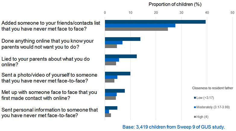 Children less close to their resident father were more likely to engage in risky online behaviours