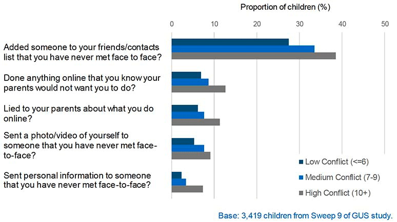 Children in high parent-child conflict were more likely to engage in risky online behaviours