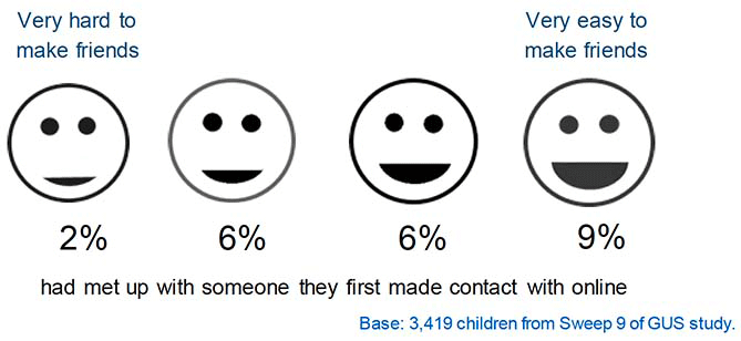 Children who easily make friends were more likely to engage in certain risky online behaviours