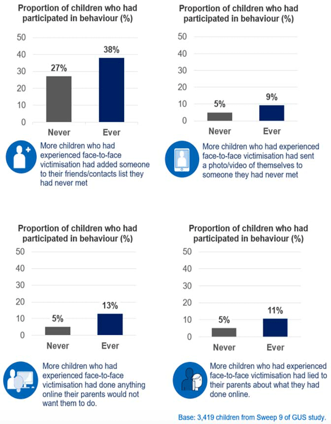 Children who were face-to-face victimised were more likely to engage in risky online behaviours