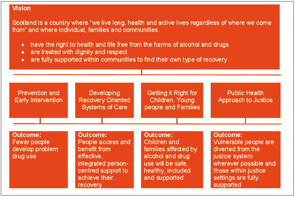 An overview of the Scottish Government’s Rights, Respect and Recovery alcohol and drug strategy.