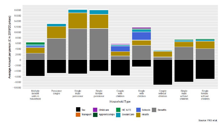 Stacked column chart of average tax and expenditure for individuals by household type 