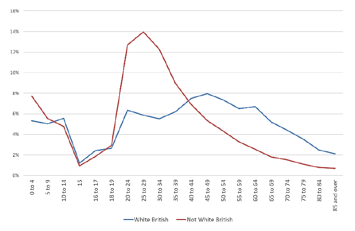Line chart showing age distribution of Non White British people and White British people

