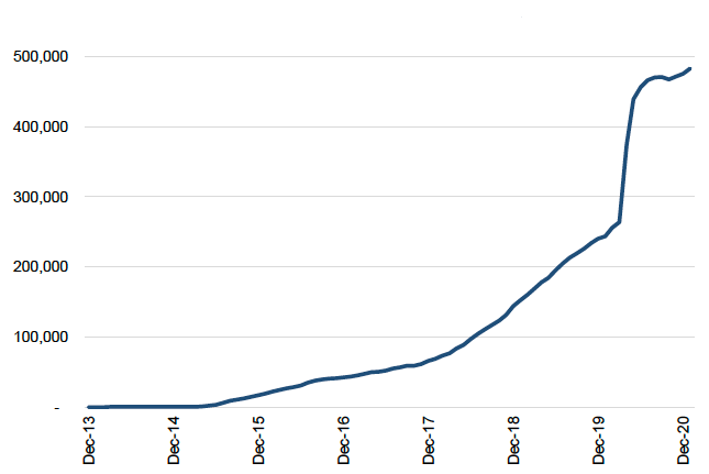 Figure 1 shows the number of Universal Credit claimants in Scotland increasing since 2013.