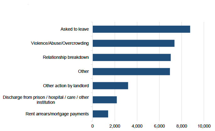 Figure 3 shows the main reasons for making a homelessness application in Scotland in 2019/20.