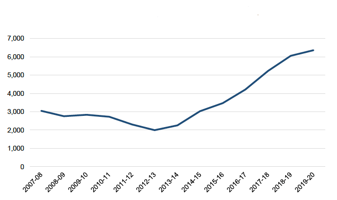 Figure 5 shows the number of homelessness applications citing mental health increasing since 2013.