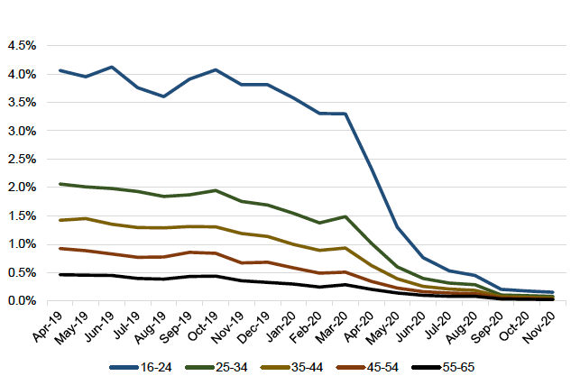 Figure 6 shows the Universal Credit sanction rate by age in each month since April 2019.