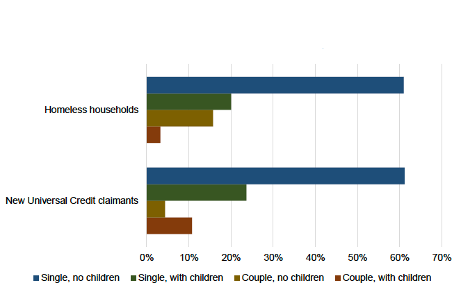 Figure 10 compares types of households newly claiming Universal Credit and those which are homeless.
