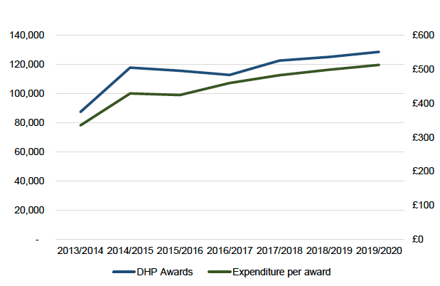 Figure 11 shows the number of Discretionary Housing Payments and the value per award over time.