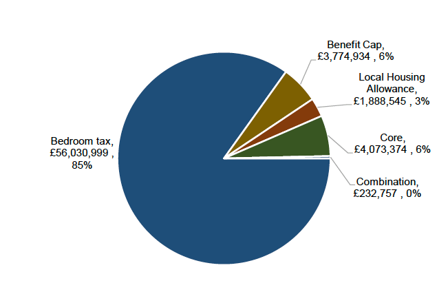 Figure 12 shows a breakdown of Discretionary Housing Payment expenditure in 2019/20.