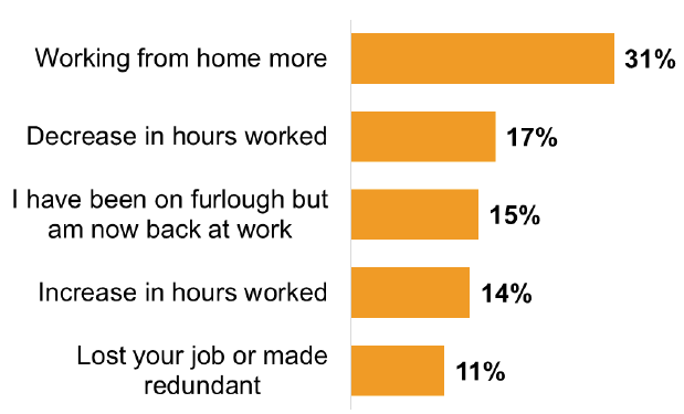 Bar chart showing the most common are working from home more (31%) and a decrease in hours (17%)