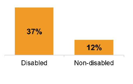 Bar chart showing a higher proportion amongst disabled people (37%) than non-disabled (12%)