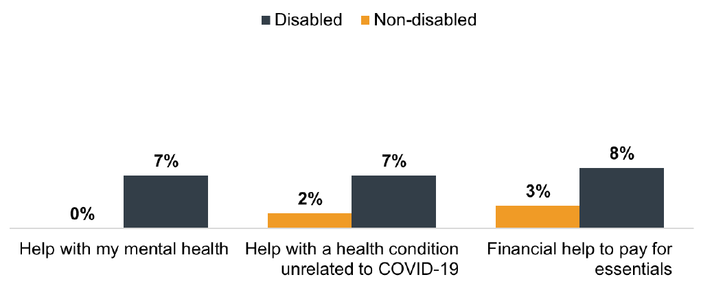 Bar chart showing higher proportion need financial help among disabled (8%) than non-disabled (3%)