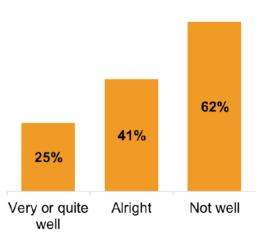 Bar chart showing loneliness higher for those not managing well financially (62%) than well (25%)