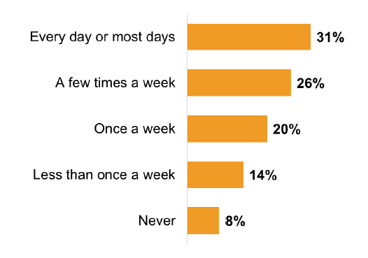 Bar chart showing most reported ‘every/most days’ (31%), 14% ‘less than one week’ and 8% ‘never’