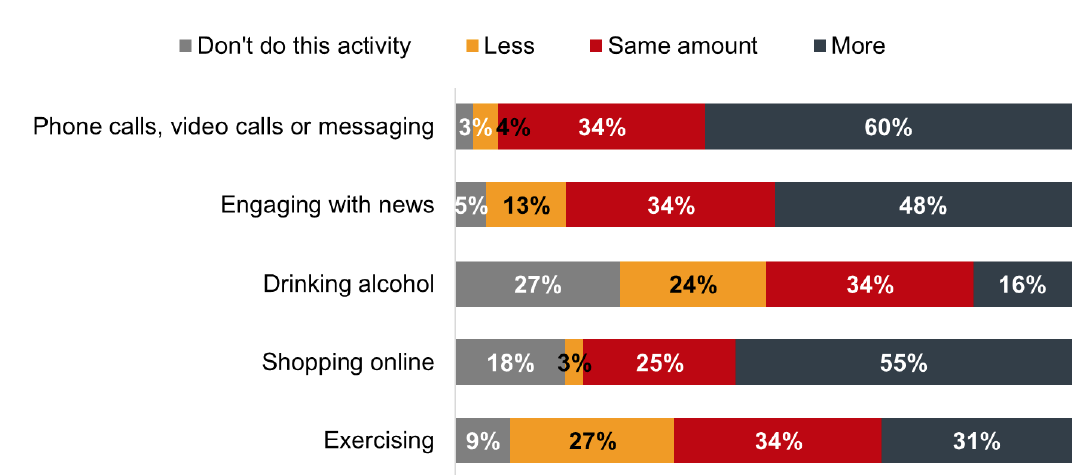 Bar chart showing majority report they phone/video or message more (60%) and shop online more (55%) 