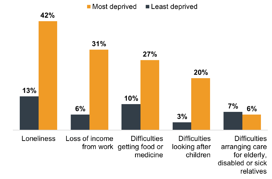 Bar chart showing loneliness and loss of income higher in SIMD1 than SIMD5 (42 v 13%, and 31 v 6%)