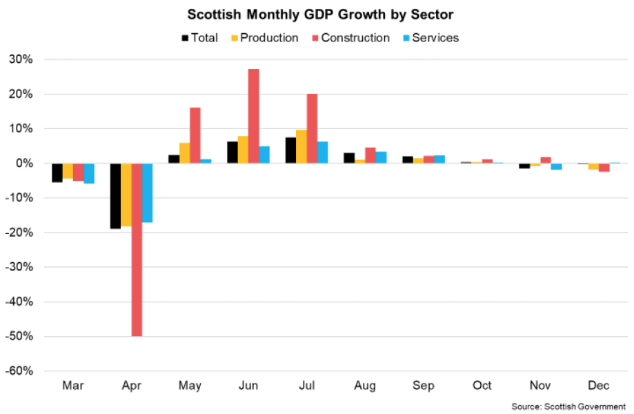 Bar chart of monthly GDP growth for Scotland and UK between March and December 2020.