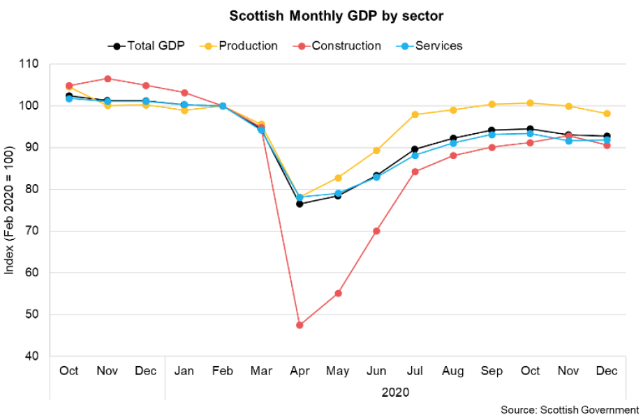 Line chart of GDP in Scotland by sector between March and December 2020.
