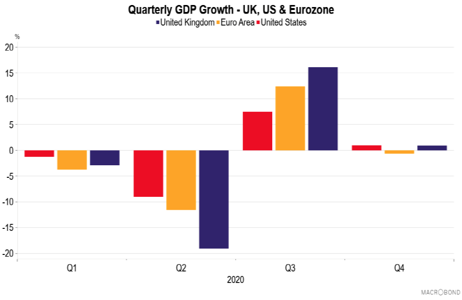 Bar chart of quarterly GDP growth in the UK, US and Eurozone between Q1 2020 and Q4 2020.